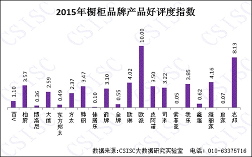 2015年《中國櫥柜品牌口碑研究報(bào)告》權(quán)威發(fā)布