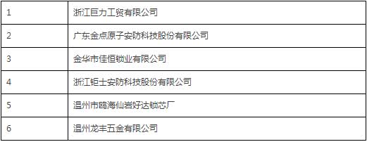 中國(guó)鎖具行業(yè)品牌盛典舉行  獲獎(jiǎng)企業(yè)詳細(xì)名單公布