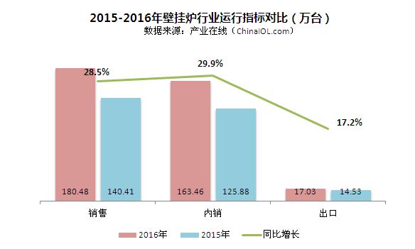 2016年中國燃?xì)獗趻鞝t行業(yè)年度研究報(bào)告出爐