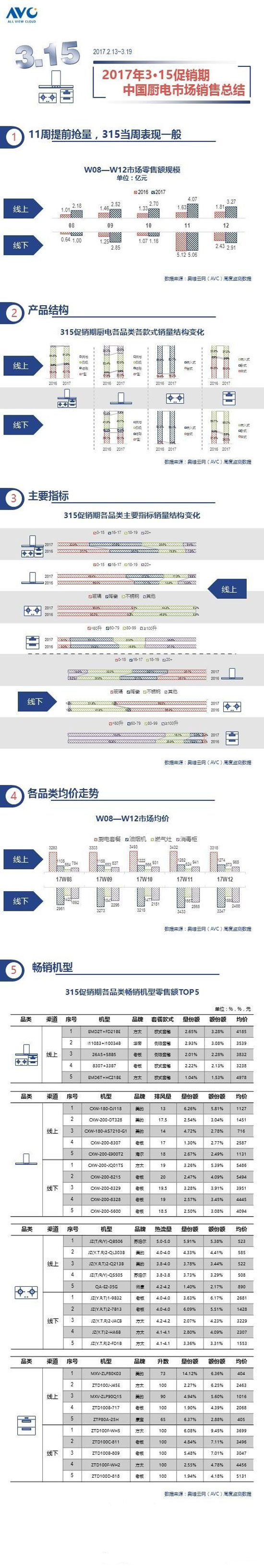 2017年315促銷期廚衛(wèi)電器市場銷售總結(jié)