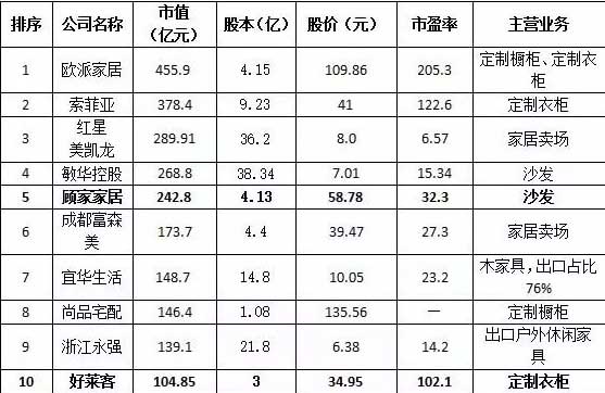 2017年上半年上市家居企業(yè)市值排行榜