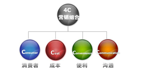 “4C”理論助力生態(tài)板企業(yè)營銷出其不意