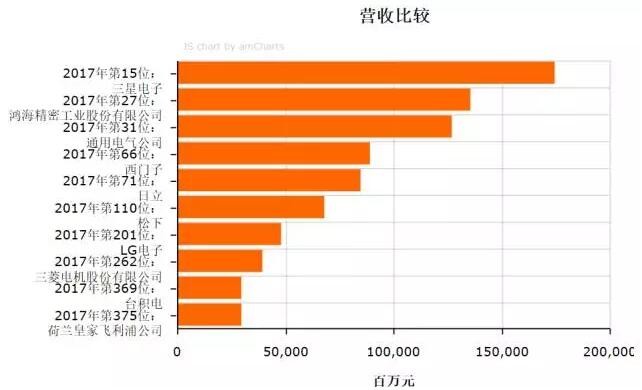 2017《財富》世界500強之LED企業(yè)入選名單