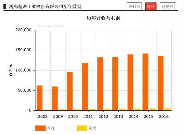 2017《財富》世界500強之LED企業(yè)入選名單