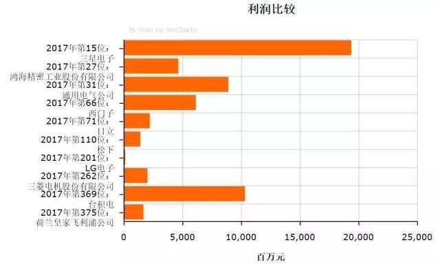 2017《財富》世界500強之LED企業(yè)入選名單