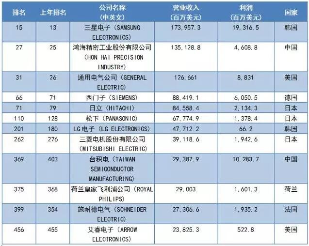 2017《財富》世界500強之LED企業(yè)入選名單