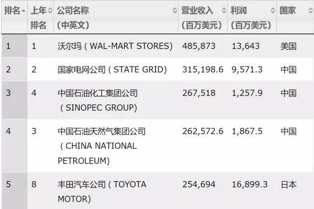 2017《財富》世界500強之LED企業(yè)入選名單