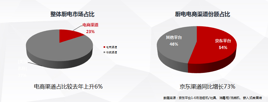 京東家電與國內(nèi)外主流廚電企業(yè)共同開啟 “京東廚電節(jié)”