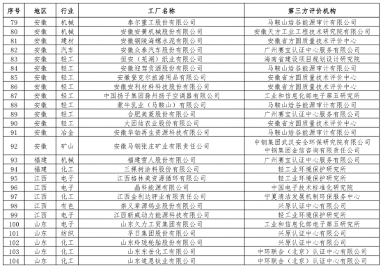 第二批綠色制造名單出爐 多個知名電子、電器企業(yè)入選