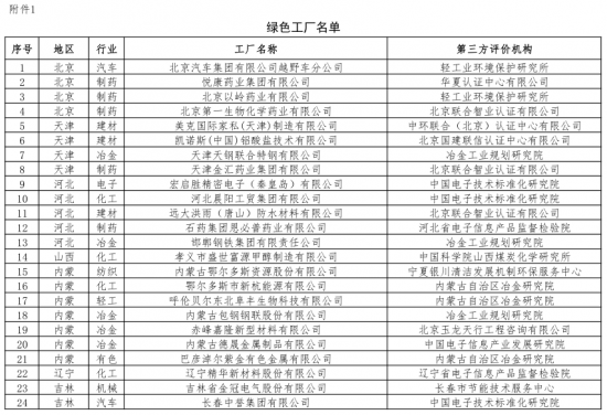 第二批綠色制造名單出爐 多個知名電子、電器企業(yè)入選