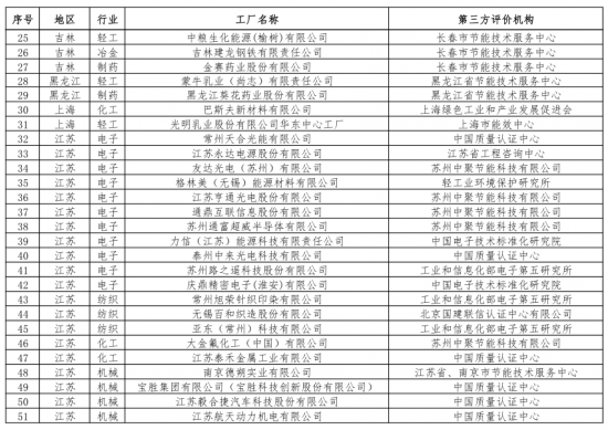 第二批綠色制造名單出爐 多個知名電子、電器企業(yè)入選