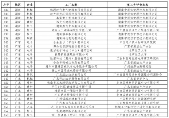 第二批綠色制造名單出爐 多個知名電子、電器企業(yè)入選