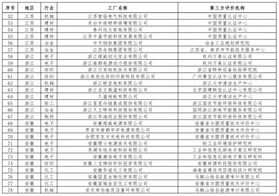 第二批綠色制造名單出爐 多個知名電子、電器企業(yè)入選