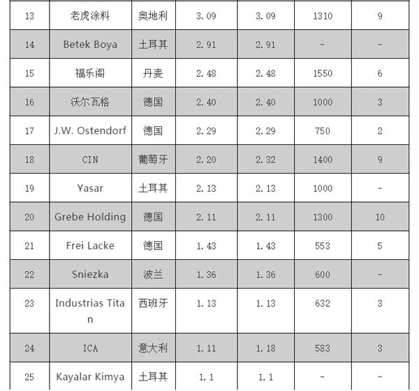 2018歐洲涂料25強(qiáng)企業(yè)榜單公布，挪威佐敦位居榜單第三位