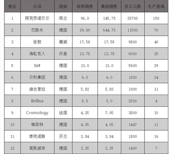 2018歐洲涂料25強(qiáng)企業(yè)榜單公布，挪威佐敦位居榜單第三位