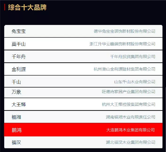 品牌榮譽(yù)|2018中國(guó)板材十大品牌評(píng)選 鵬鴻獨(dú)攬5項(xiàng)大獎(jiǎng)
