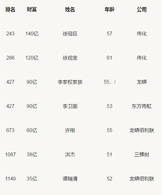 胡潤百富榜：三棵樹、東方雨虹、科順等涂料企業(yè)人物上榜