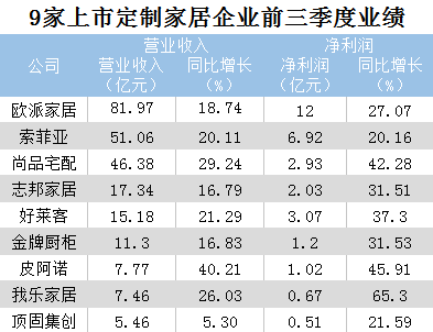 9個定制家居大品牌前三季度業(yè)績PK 行業(yè)增速放緩