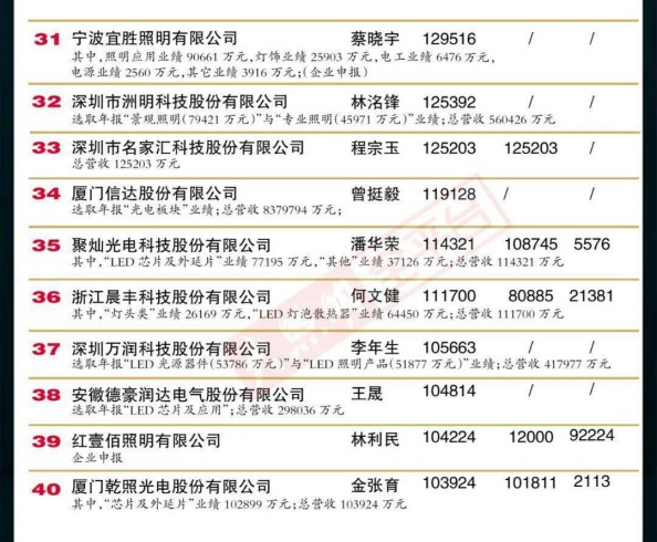 “2019中國(guó)LED照明燈飾行業(yè)100強(qiáng)”完整榜單