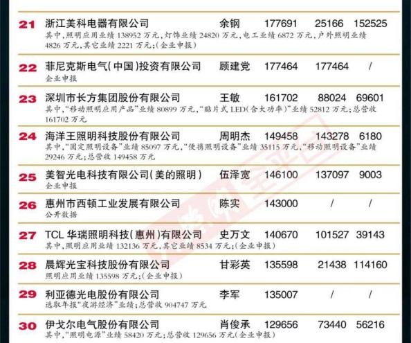 “2019中國(guó)LED照明燈飾行業(yè)100強(qiáng)”完整榜單