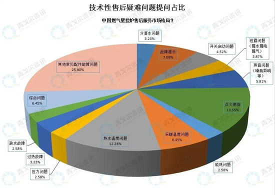 從售后大數據，看壁掛爐市場新變化！ 