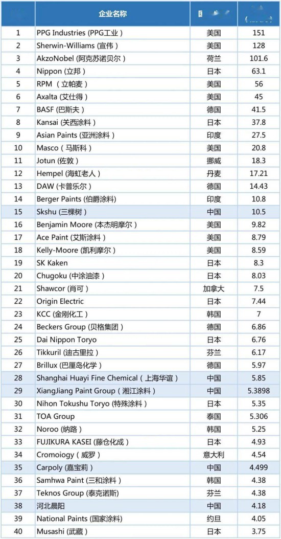 2020年世界涂料百強榜發(fā)布，中國24家涂企入圍