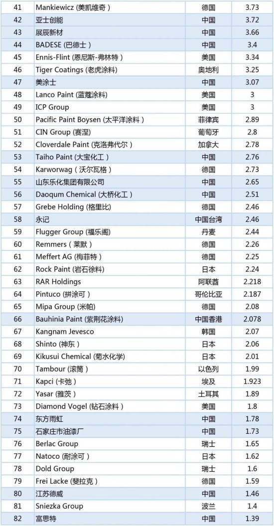 2020年世界涂料百強榜發(fā)布，中國24家涂企入圍