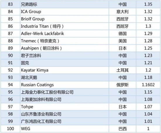 2020年世界涂料百強榜發(fā)布，中國24家涂企入圍