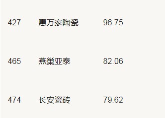 19家陶企上榜2020年中國500最具價值品牌