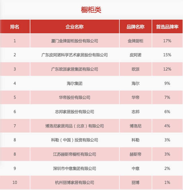 31家廚電品牌上榜“2020中國房地產(chǎn)500強(qiáng)首選供應(yīng)商”