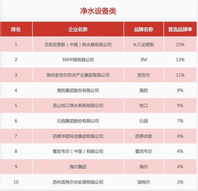 31家廚電品牌上榜“2020中國房地產(chǎn)500強(qiáng)首選供應(yīng)商”