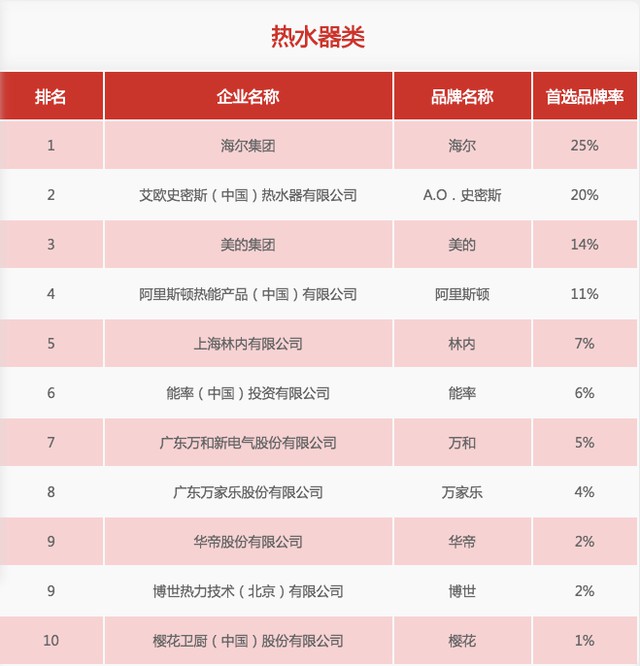 31家廚電品牌上榜“2020中國房地產(chǎn)500強(qiáng)首選供應(yīng)商”