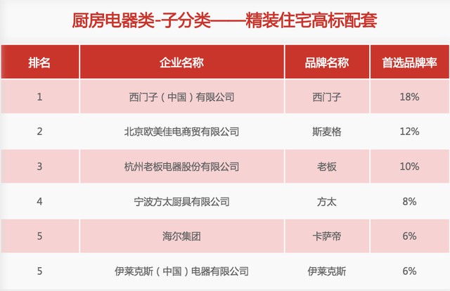 31家廚電品牌上榜“2020中國房地產(chǎn)500強(qiáng)首選供應(yīng)商”