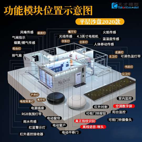 十大功能升級(jí)更強(qiáng)大！天才智能家居模型平層沙盤2020款正式上市！ 